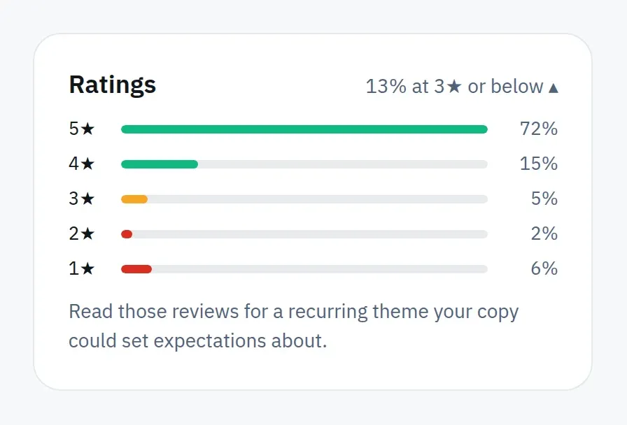Amazon SEO Ranking audit showing a listing's star-rating breakdown, with 13% of reviews at 3 stars or below