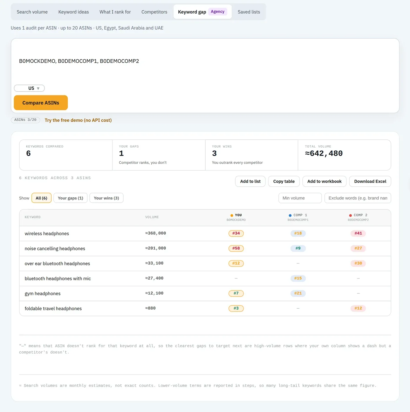 Amazon SEO Ranking Keyword gap comparing 3 ASINs across 6 keywords, with your gaps, your wins and each ASIN's rank