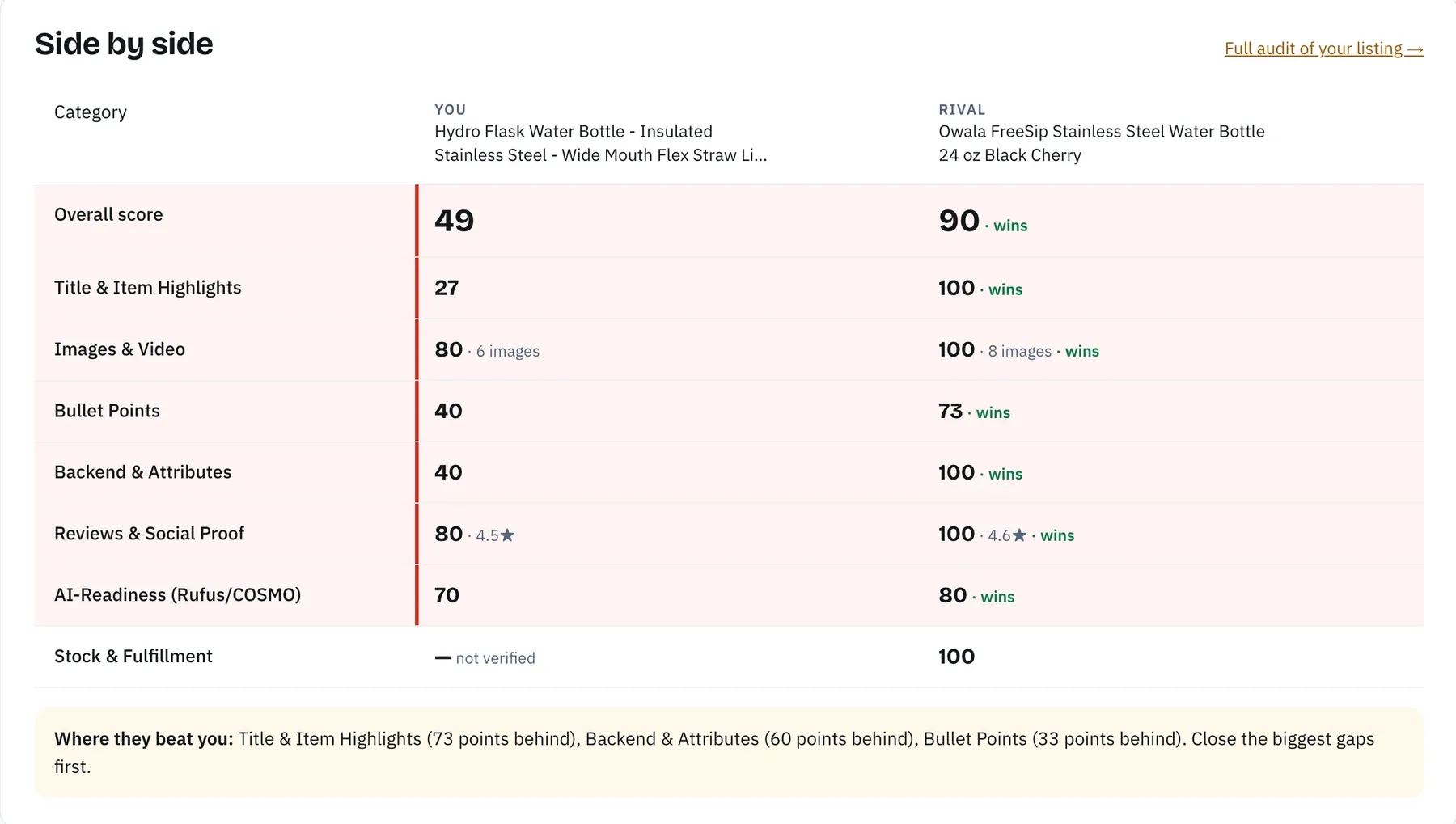 Amazon SEO Ranking Competitor Compare scoring a Hydro Flask bottle (49) against an Owala FreeSip (90) side by side