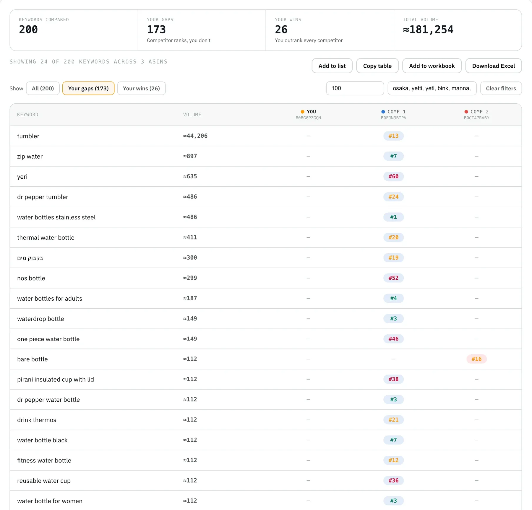 Keyword gap filtered to gaps only with a minimum volume of 100 and brand exclusions, down to 24 rows