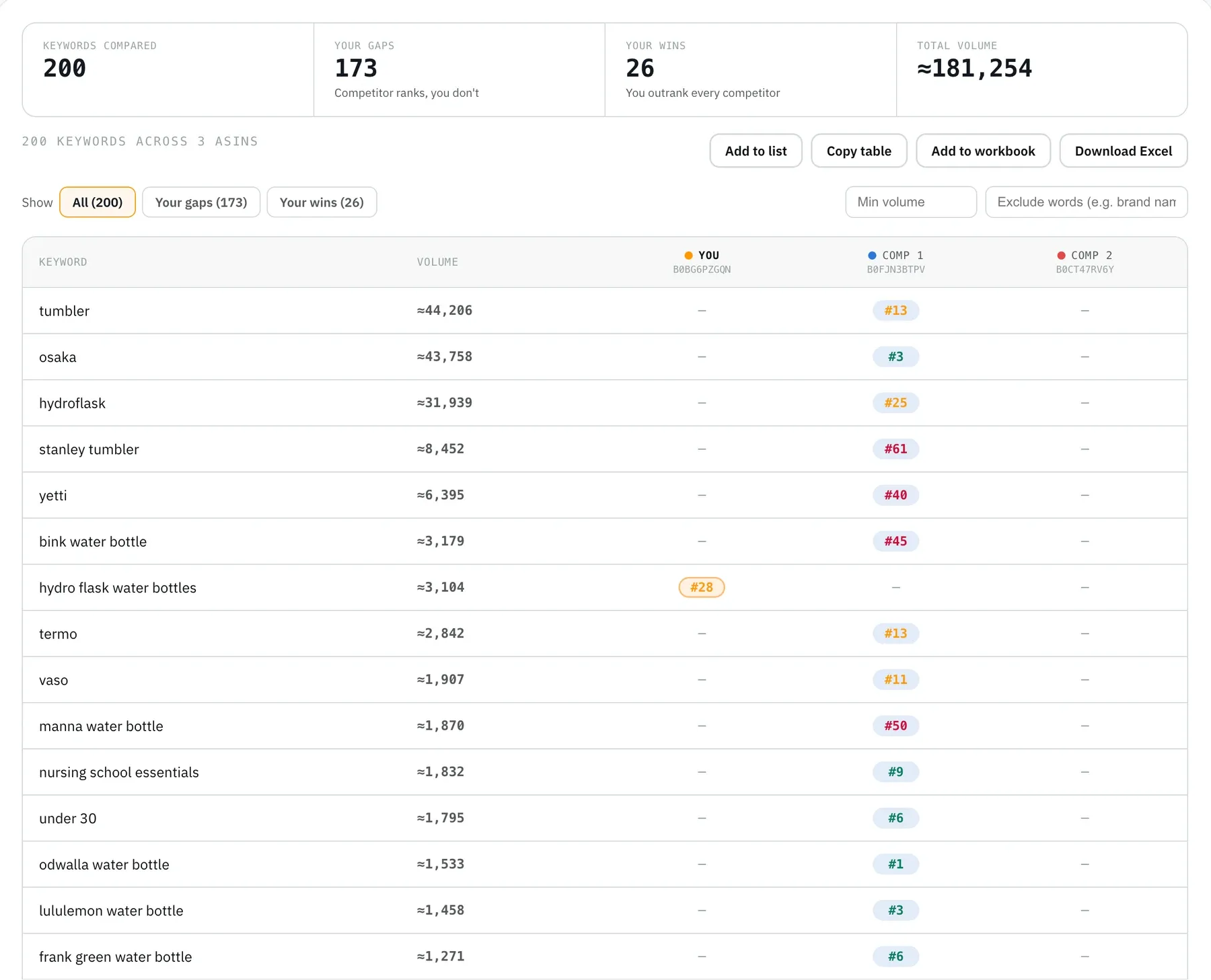 Amazon SEO Ranking Keyword gap comparing 3 water bottle ASINs: 200 keywords compared, 173 gaps, 26 wins
