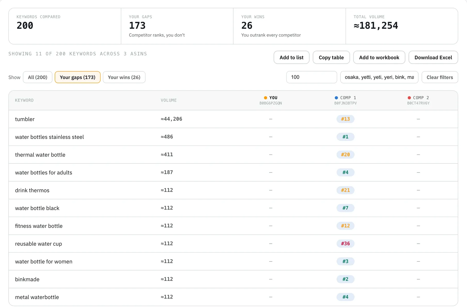 Keyword gap shortlist of 11 relevant competitor keywords for a Hydro Flask bottle after excluding noise