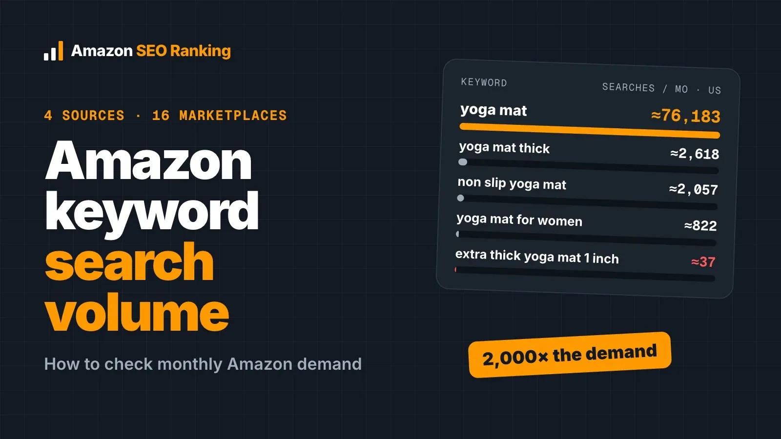 Amazon keyword search volume: how to check monthly Amazon demand, with estimated US searches for five yoga mat keywords, from yoga mat at about 76,183 to extra thick yoga mat 1 inch at about 37