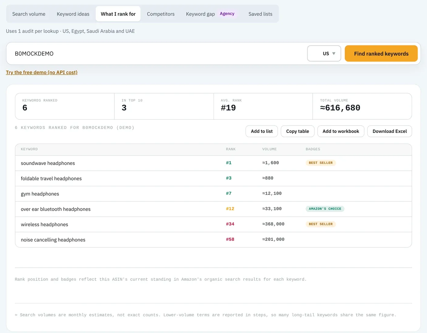 Amazon SEO Ranking What I rank for results: 6 keywords a demo ASIN ranks for, with organic rank positions from #1 to #58, search volumes and Best Seller badges
