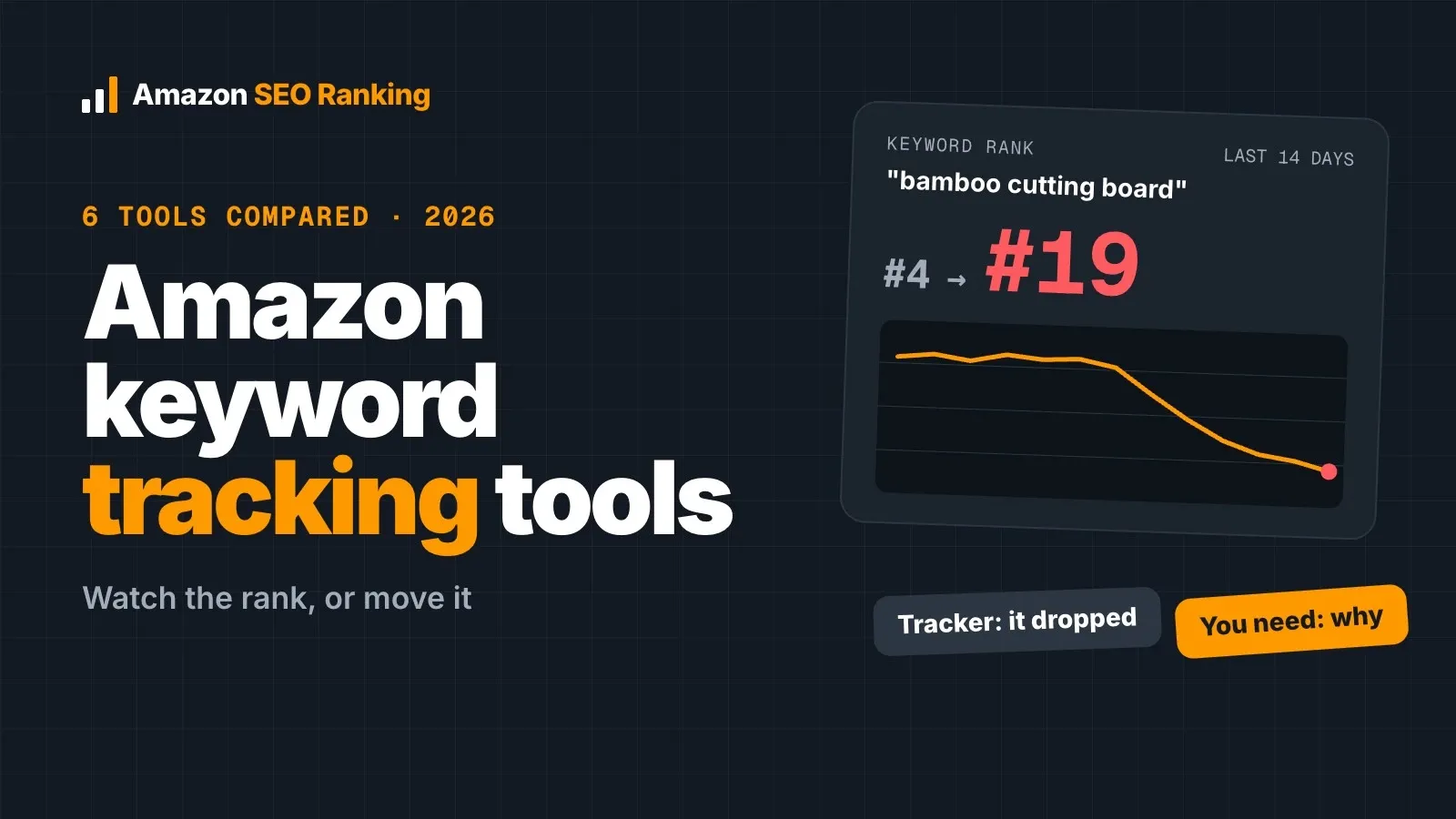 Amazon keyword tracking tools: 6 tools compared for 2026, with a keyword rank for bamboo cutting board dropping from #4 to #19 over 14 days