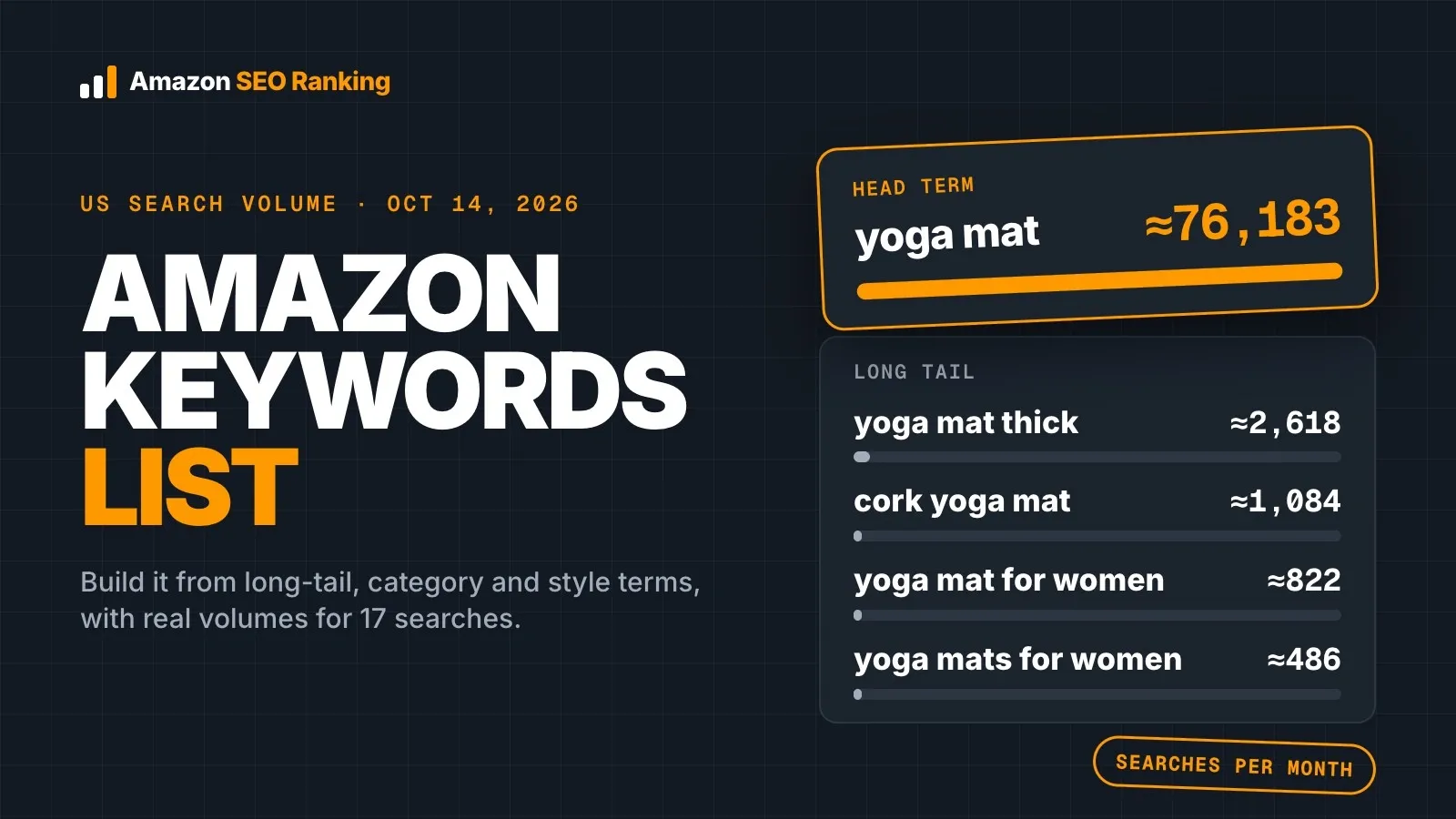 Amazon keywords list: US search volume on October 14, 2026, from the head term yoga mat at about 76,183 to long-tail terms like yoga mats for women at about 486