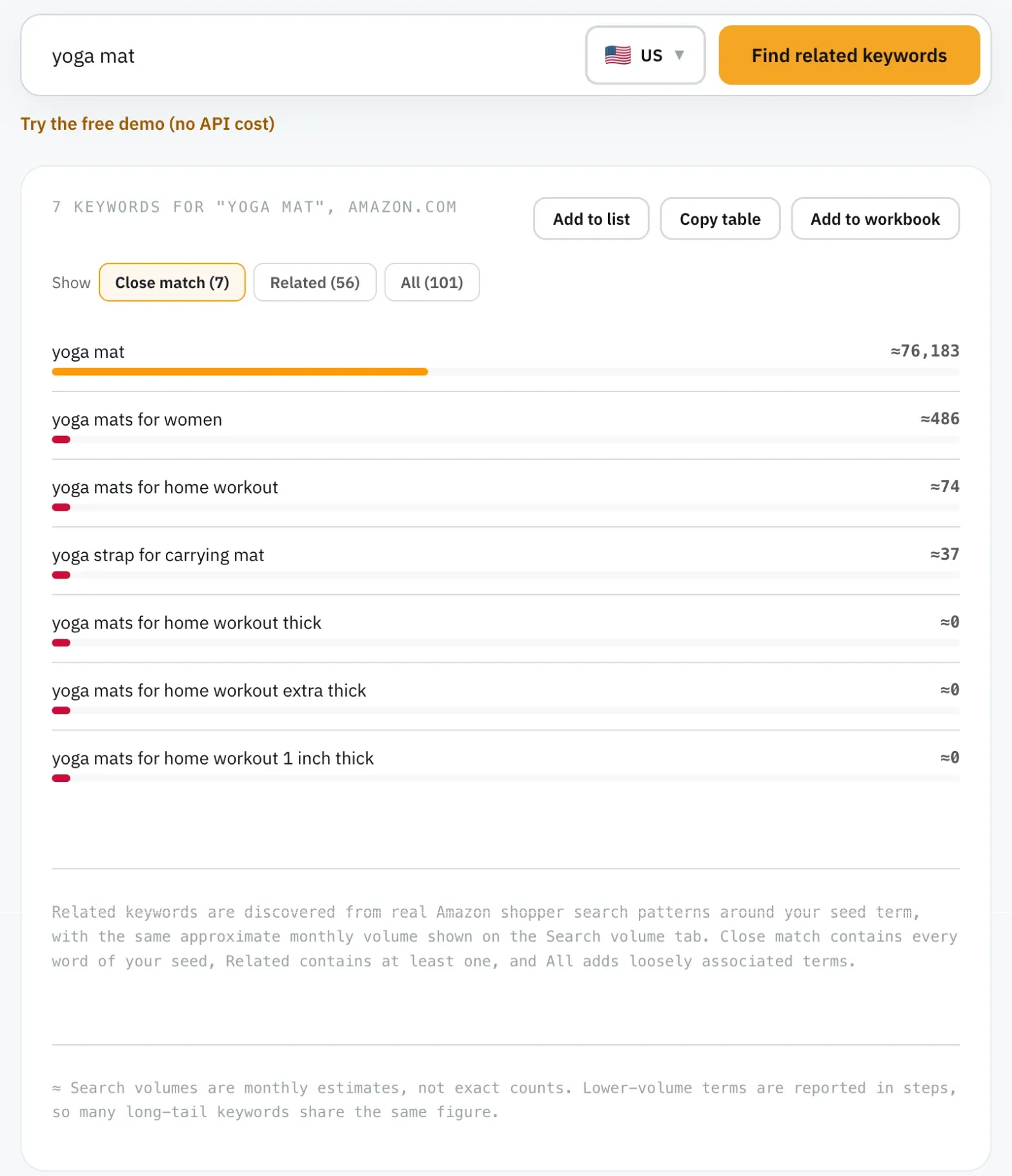 Amazon SEO Ranking Keyword ideas expanding yoga mat into 101 related searches, filtered to 7 close matches including three at about 0 searches