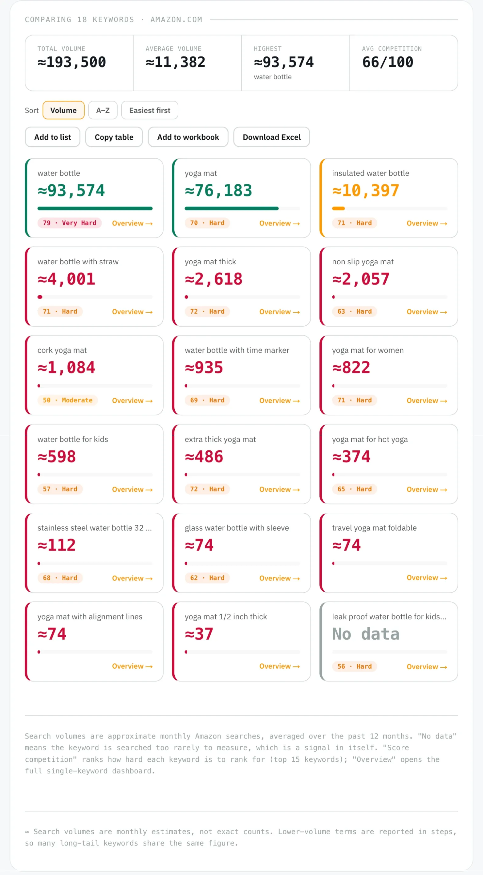 Amazon SEO Ranking Search volume tool comparing 18 yoga mat and water bottle searches on amazon.com, with competition scores, from water bottle at about 93,574 to no data