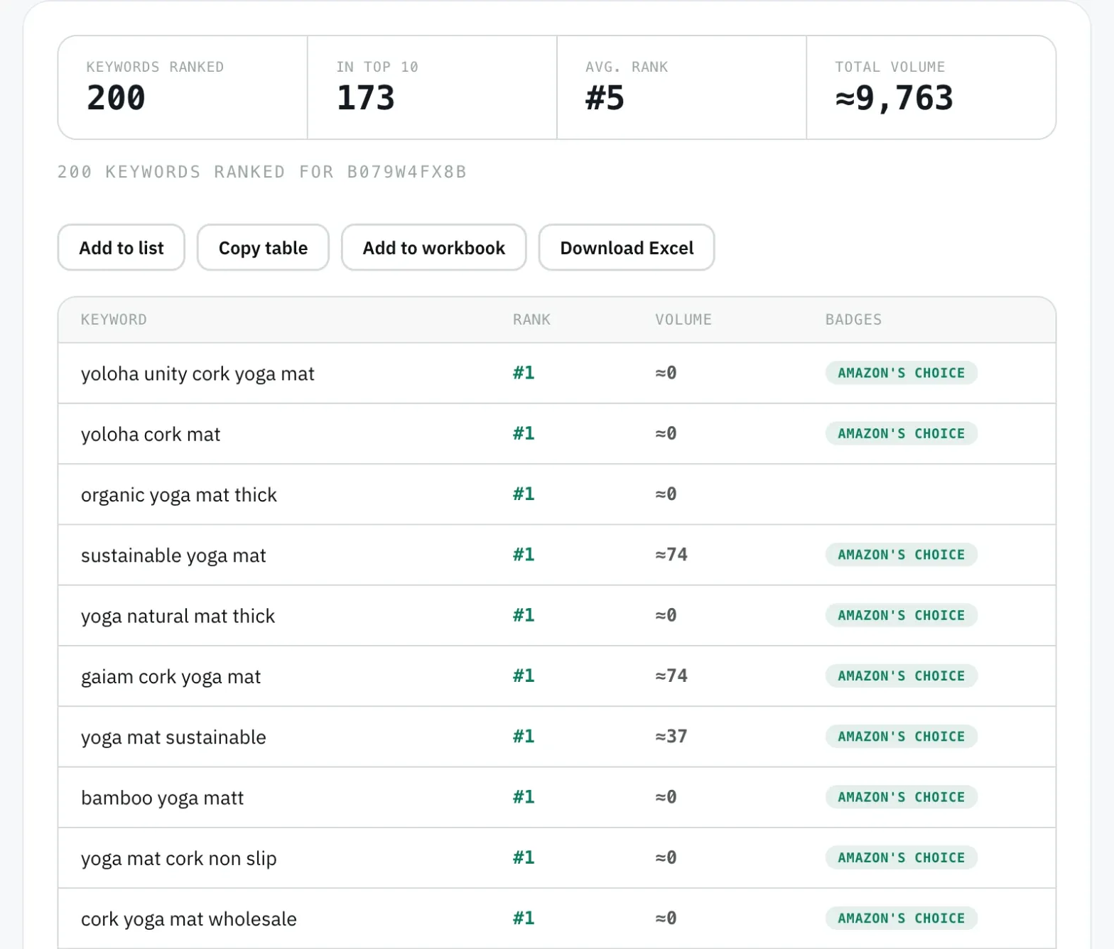 Amazon SEO Ranking What I rank for showing a yoga mat listing ranked for 200 keywords, 173 of them in the top 10