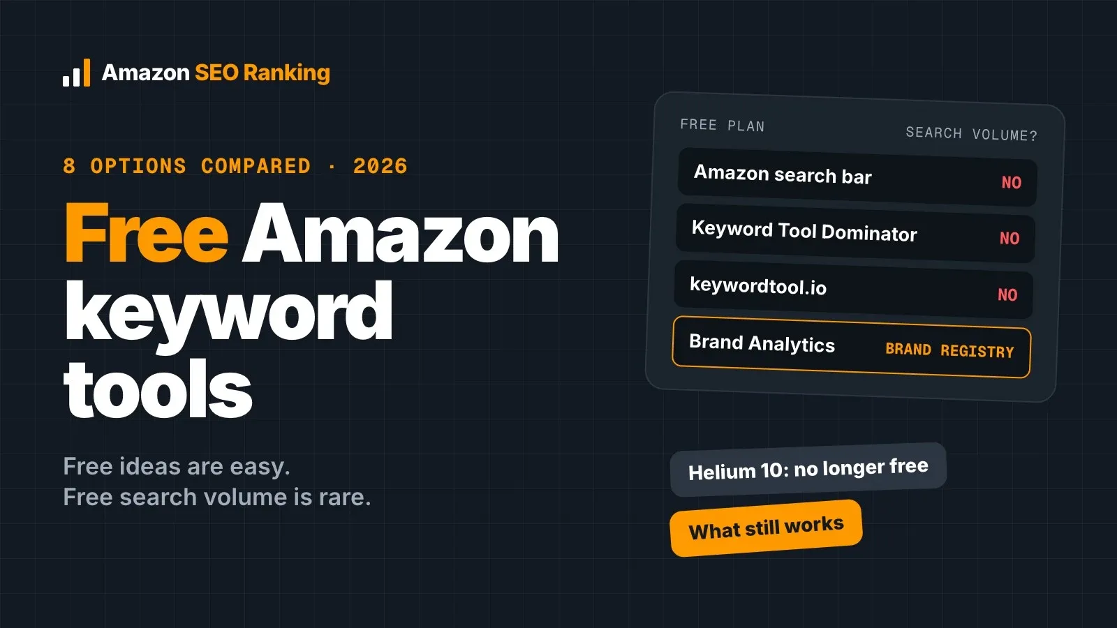 Free Amazon keyword tools in 2026: 8 options compared. Amazon search bar, Keyword Tool Dominator and keywordtool.io show no search volume on free plans, Brand Analytics requires Brand Registry, and Helium 10 is no longer free