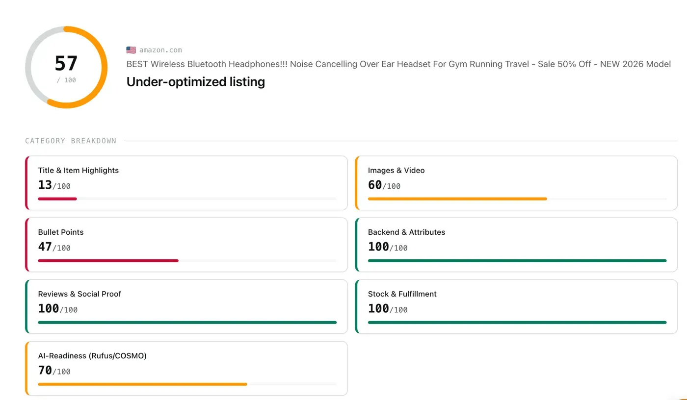 Amazon SEO Ranking's audit scoring a listing 57/100, broken into 7 category cards from Title & Item Highlights to AI-Readiness