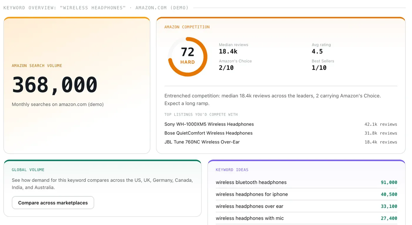 Amazon SEO Ranking's Volume Checker showing 368,000 monthly searches for "wireless headphones" alongside Amazon competition data and keyword ideas