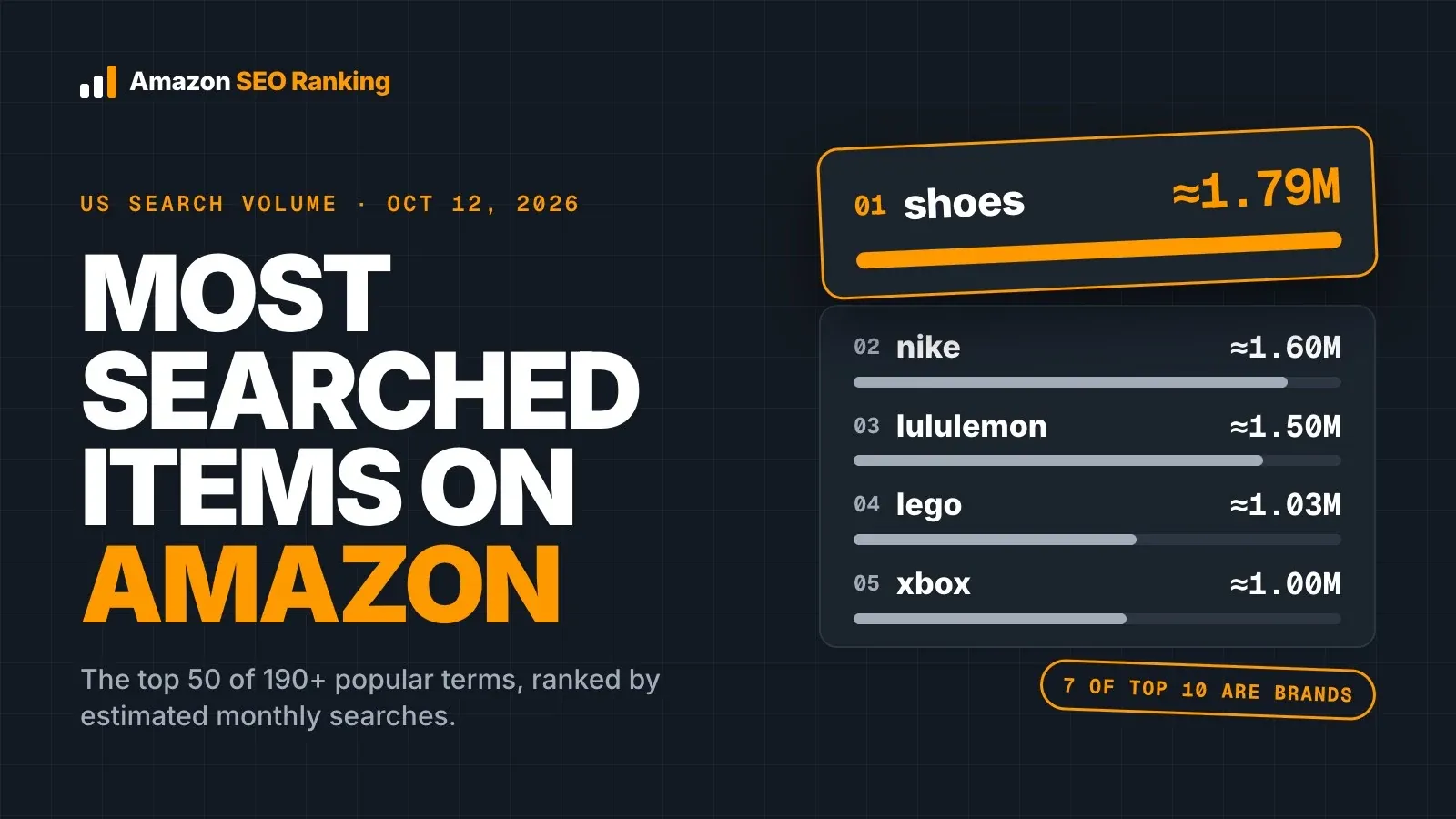 Most searched items on Amazon: the top 5 US searches on October 12, 2026, led by shoes at about 1.79 million monthly searches, then nike, lululemon, lego and xbox