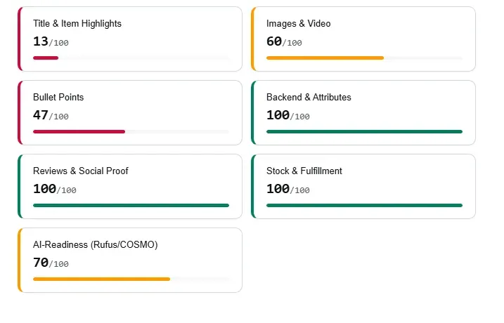 Amazon SEO Ranking's 12-criteria audit results broken into 7 scored categories: Title & Item Highlights, Images & Video, Bullet Points, Backend & Attributes, Reviews & Social Proof, Stock & Fulfillment, and AI-Readiness
