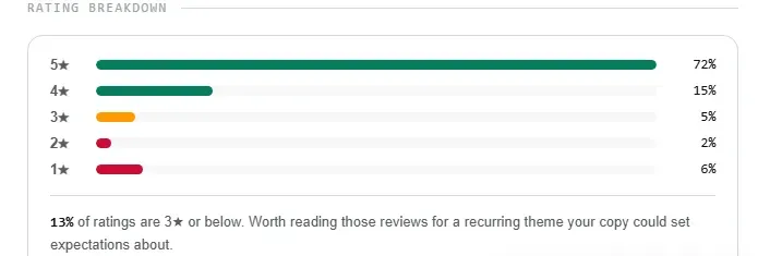 Amazon SEO Ranking's audit showing a demo listing's star-rating distribution, with 13% of ratings at three stars or below flagged for the seller to read for a recurring complaint