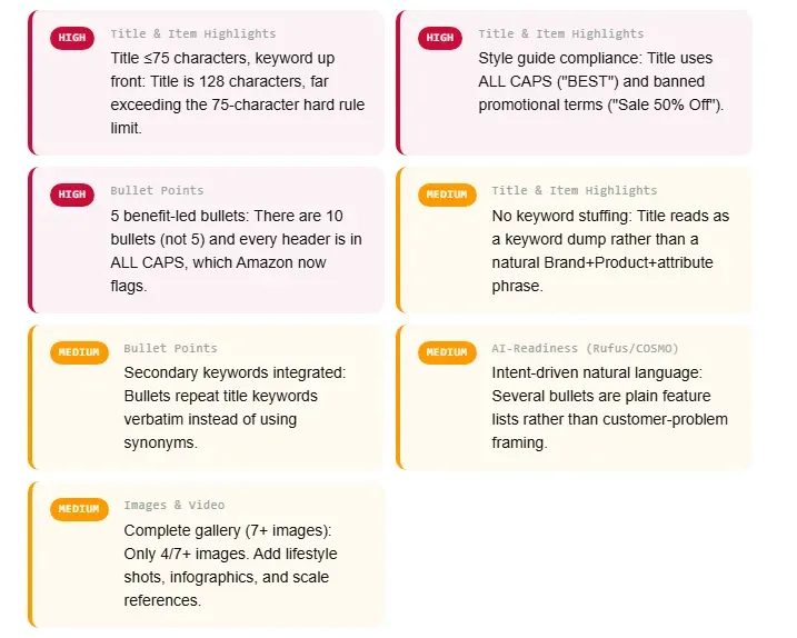 Amazon SEO Ranking's audit recommendations flagging a 128-character title over the 75-character limit, all-caps style violations, and a bullet count mismatch, each ranked High or Medium priority