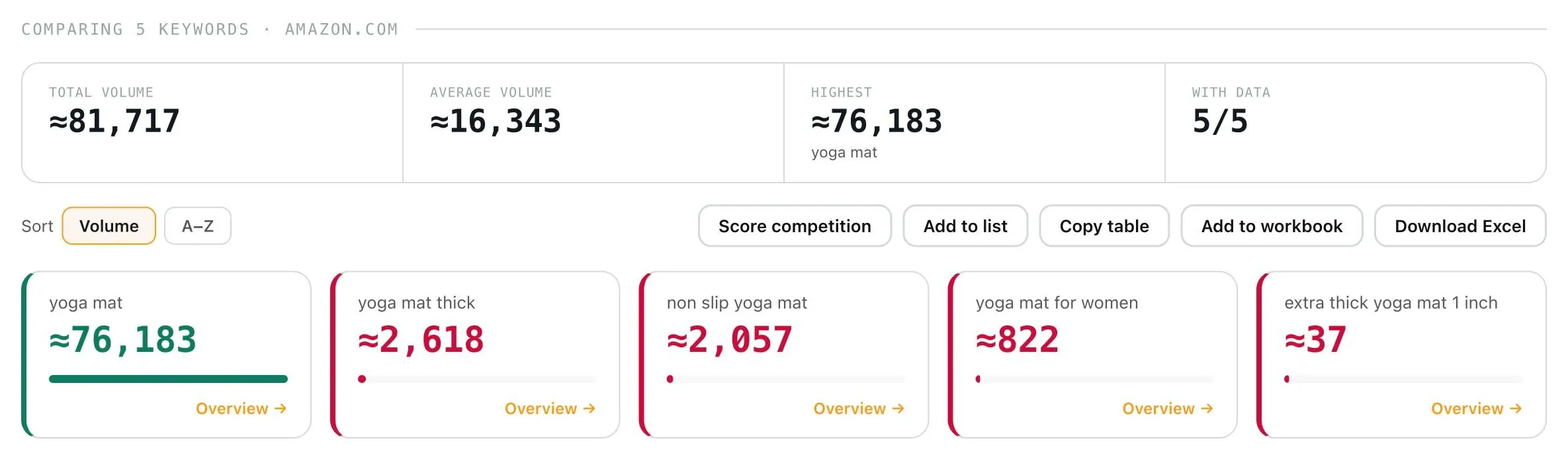 Amazon SEO Ranking Search volume tool comparing 5 yoga mat keywords on amazon.com, from yoga mat at about 76,183 to extra thick yoga mat 1 inch at about 37