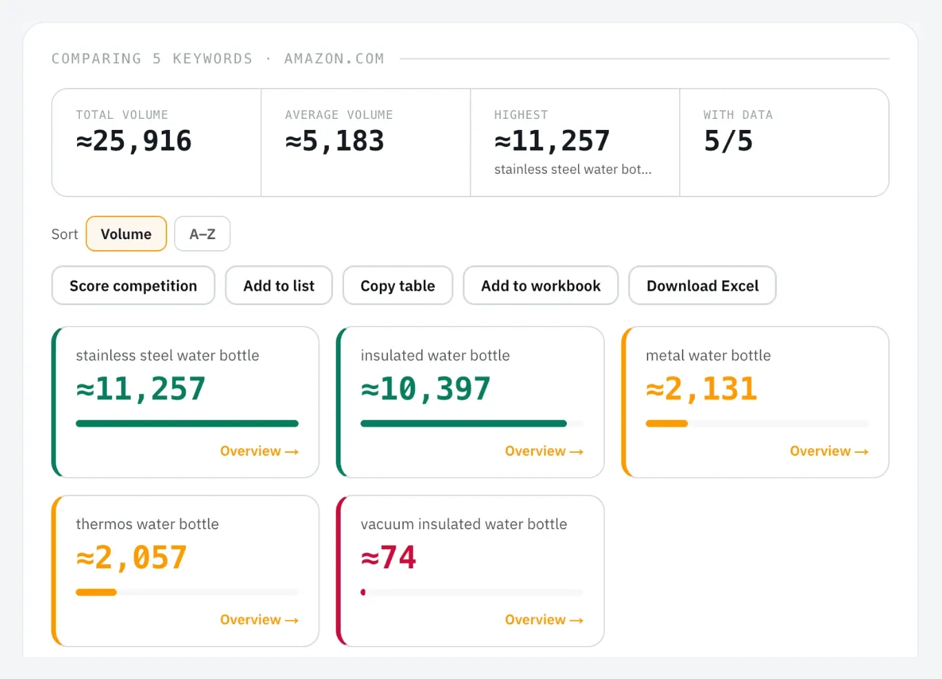 Amazon SEO Ranking Volume Checker comparing 5 water bottle keywords on amazon.com: stainless steel water bottle 11,257, insulated water bottle 10,397, metal water bottle 2,131, thermos water bottle 2,057, vacuum insulated water bottle 74