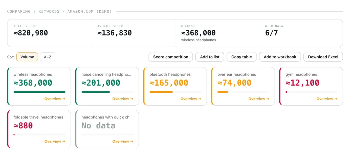 Amazon keyword research Volume Checker comparing search volume estimates for 7 headphone keywords (demo data)