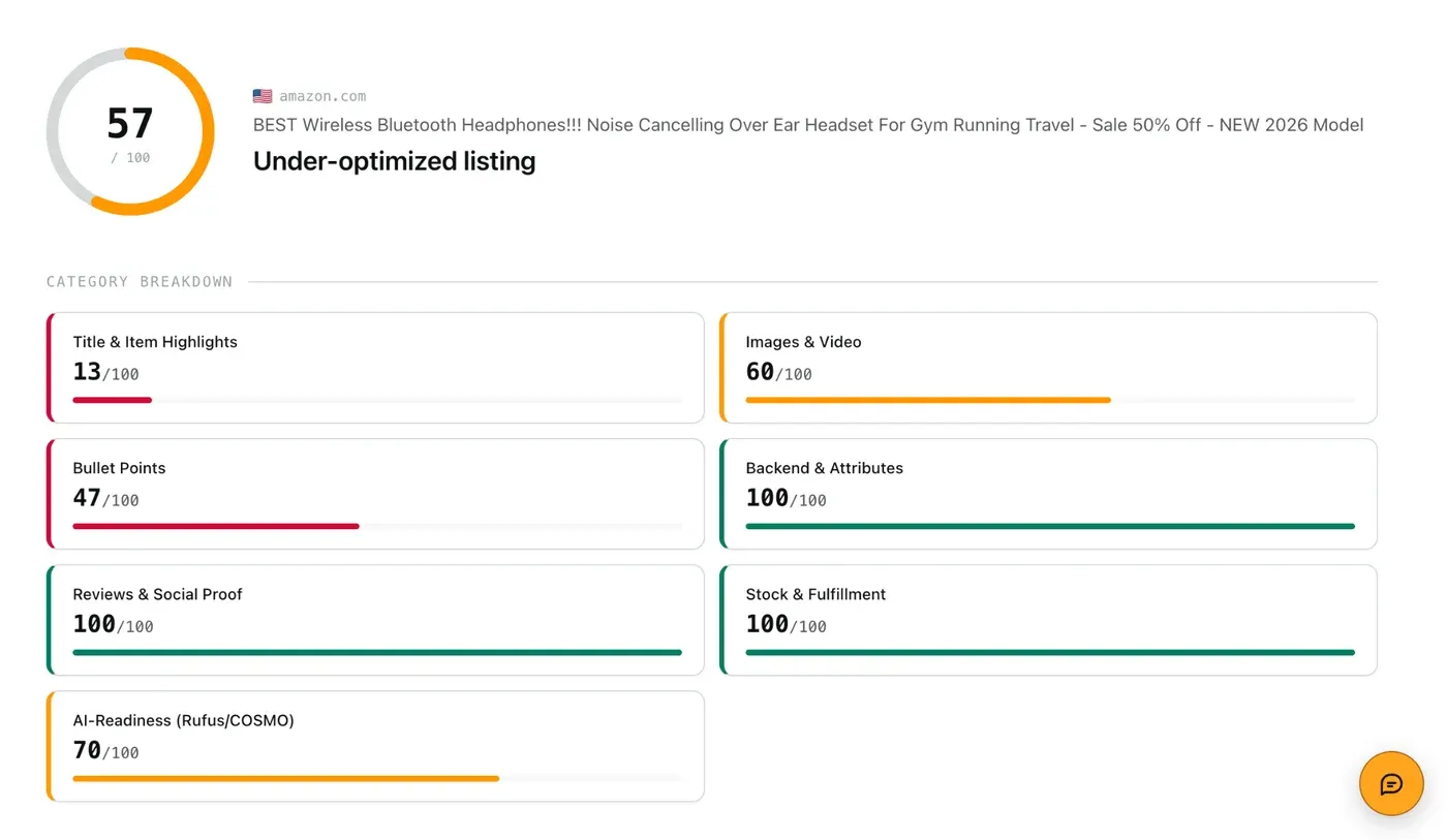 Amazon SEO agency listing audit scoring a demo listing 57/100 with a category breakdown
