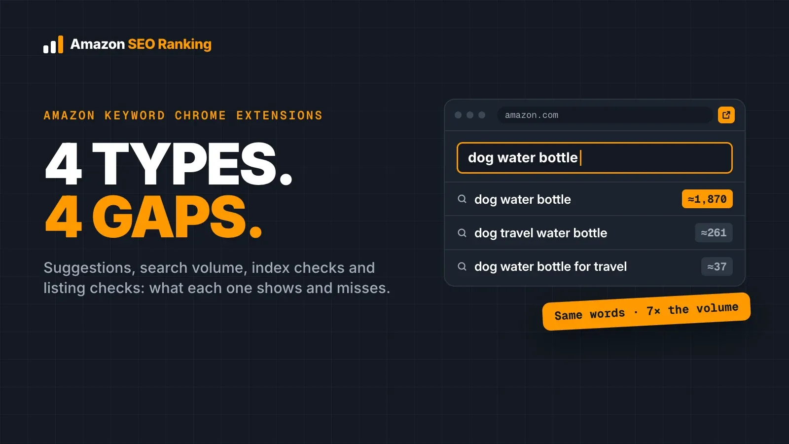 Amazon keyword Chrome extensions: 4 types, 4 gaps. Suggestions, search volume, index checks and listing checks, with dog water bottle at about 1,870 searches, dog travel water bottle at about 261 and dog water bottle for travel at about 37