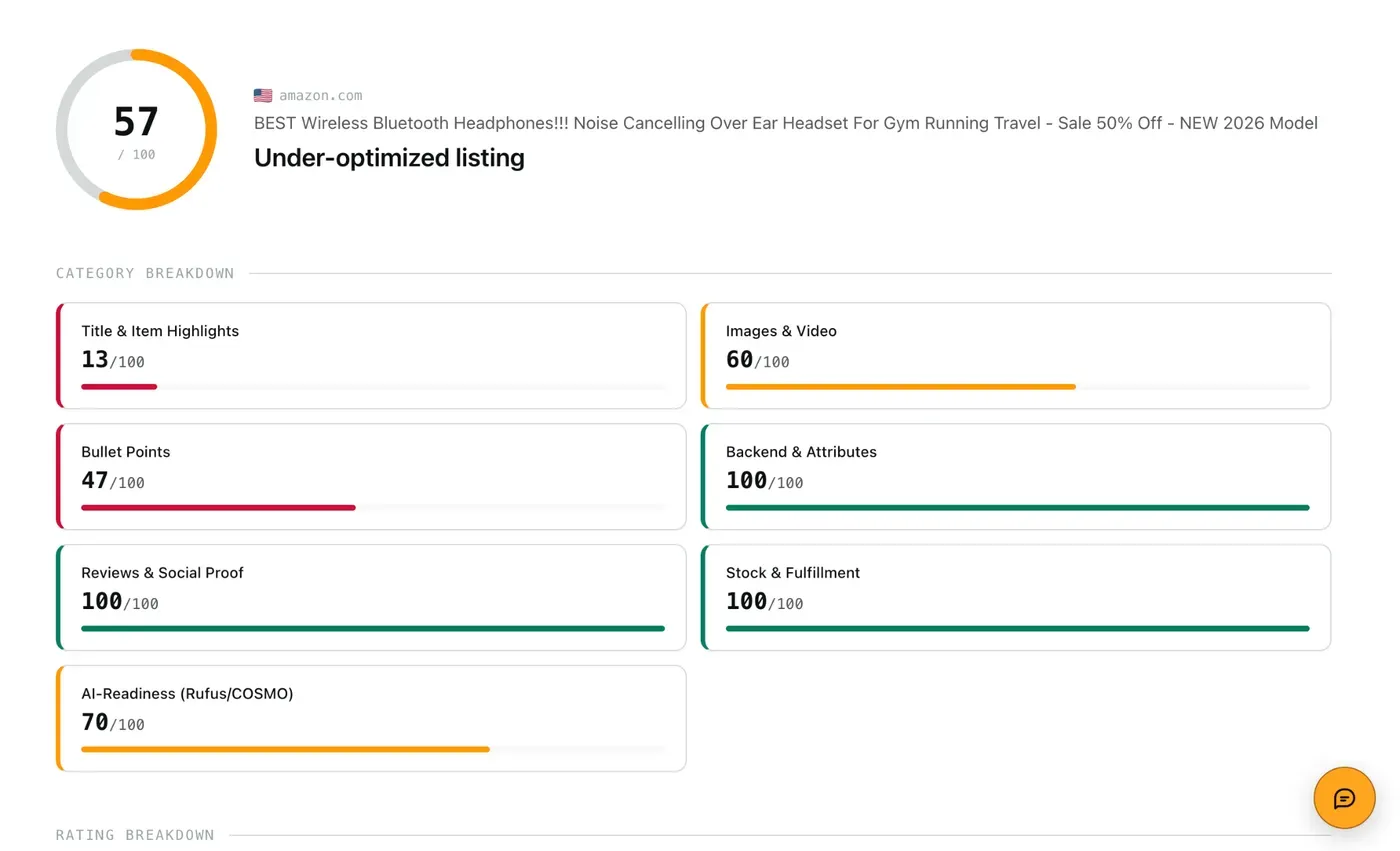 Amazon SEO Ranking audit scoring a demo listing 57/100, broken into seven category cards from Title & Item Highlights to AI-Readiness