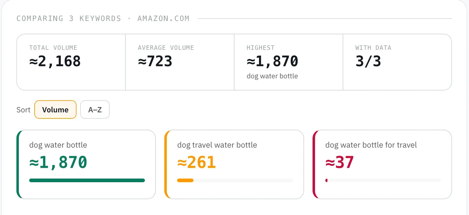 Amazon SEO Ranking Search volume tool comparing dog water bottle at about 1,870, dog travel water bottle at about 261 and dog water bottle for travel at about 37 estimated monthly Amazon searches in the US