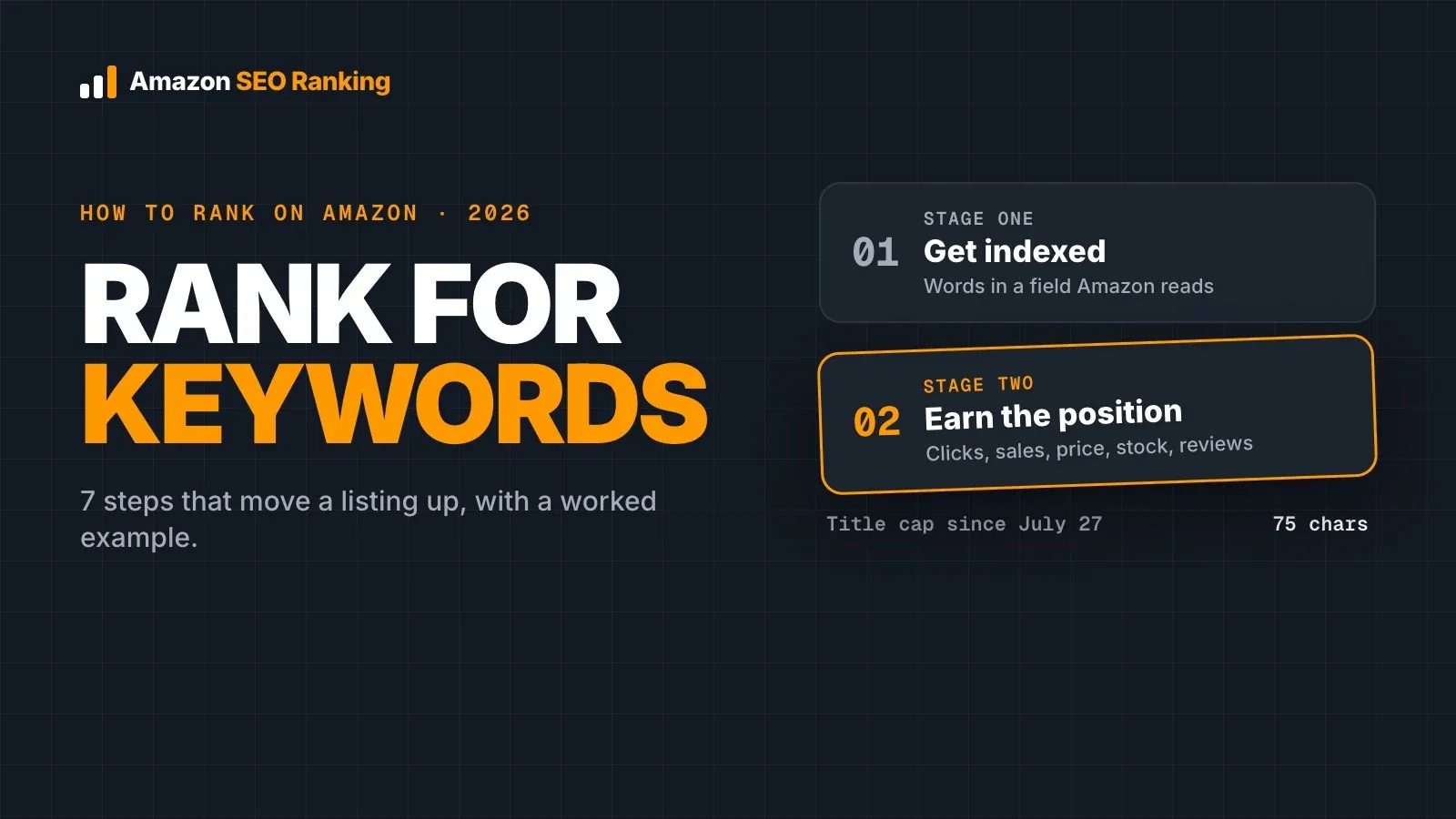 How to rank for keywords on Amazon in 2026: stage one, get indexed with words in a field Amazon reads; stage two, earn the position with clicks, sales, price, stock and reviews; titles capped at 75 characters since July 27