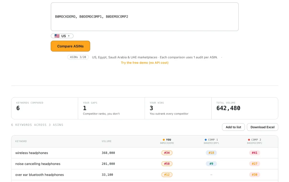 Compare ASINs keyword gap tool showing 6 keywords across 3 competitor ASINs, with wins, gaps, and total search volume compared side by side