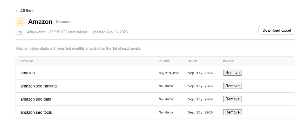 Saved List named Amazon tracking 4 keywords, showing real Amazon search volume for one keyword with the rest awaiting their first monthly snapshot